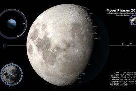 The phases of the moon in 2019