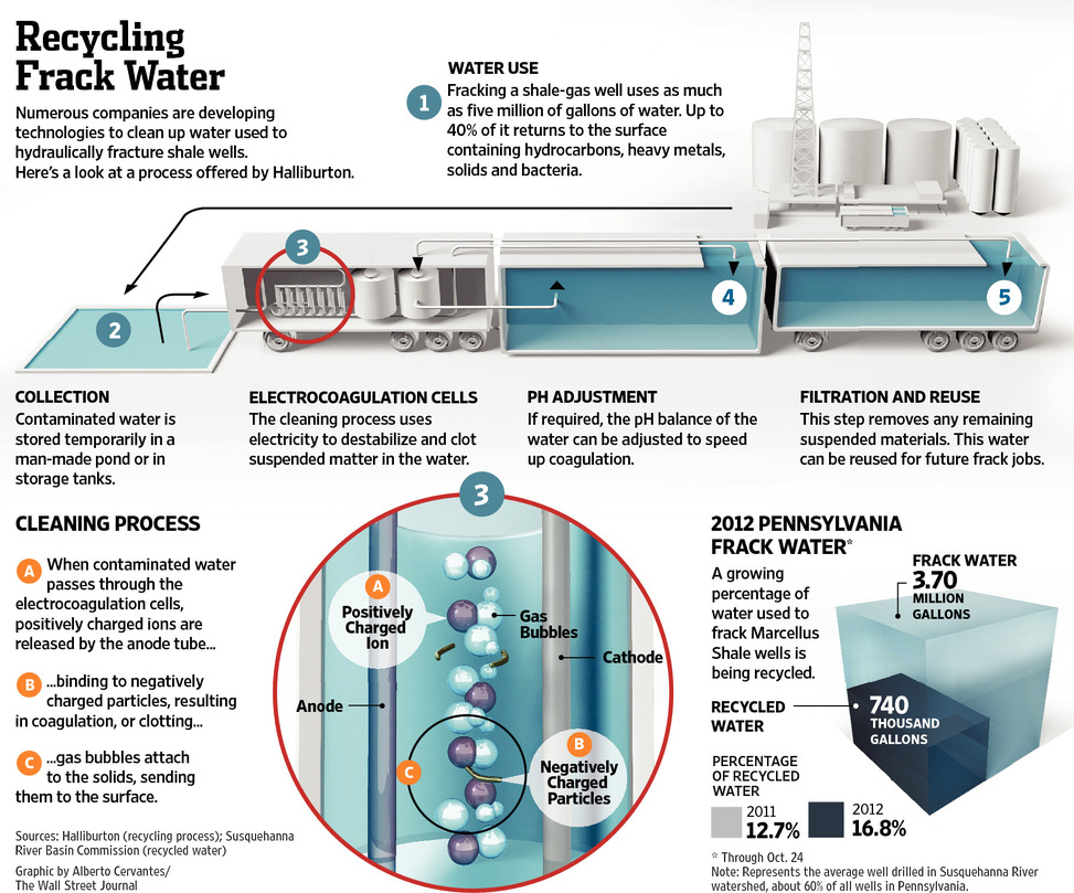 Fracking Hasn't Caused Major Harm to Drinking Water
