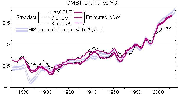 Realistic evolution of global mean surface temperature