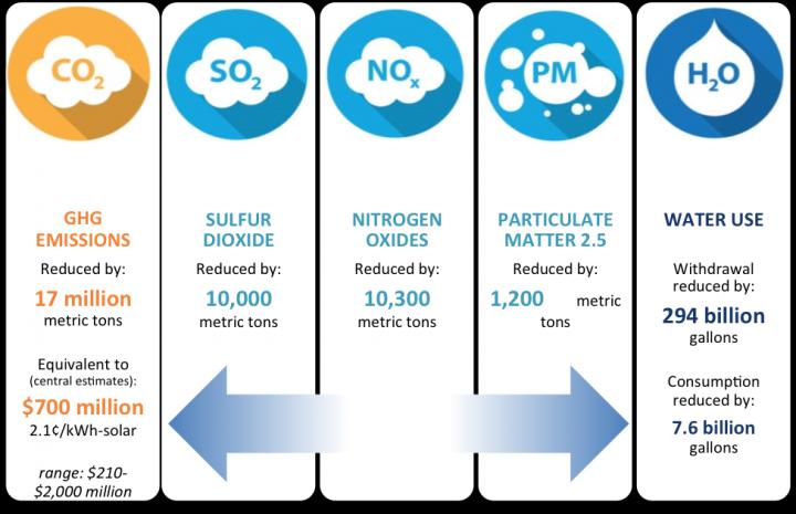 The environmental and public health benefits of solar power