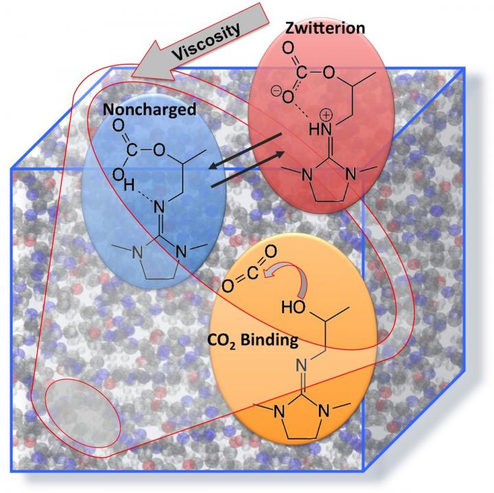 Thinning out the carbon capture viscosity problem