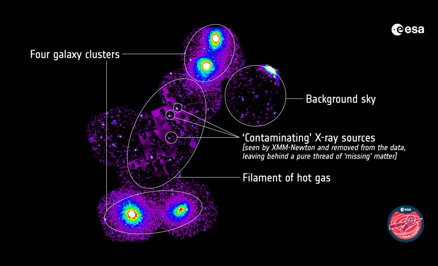 Scientists found some of the "missing matter" in the universe after searching for decades