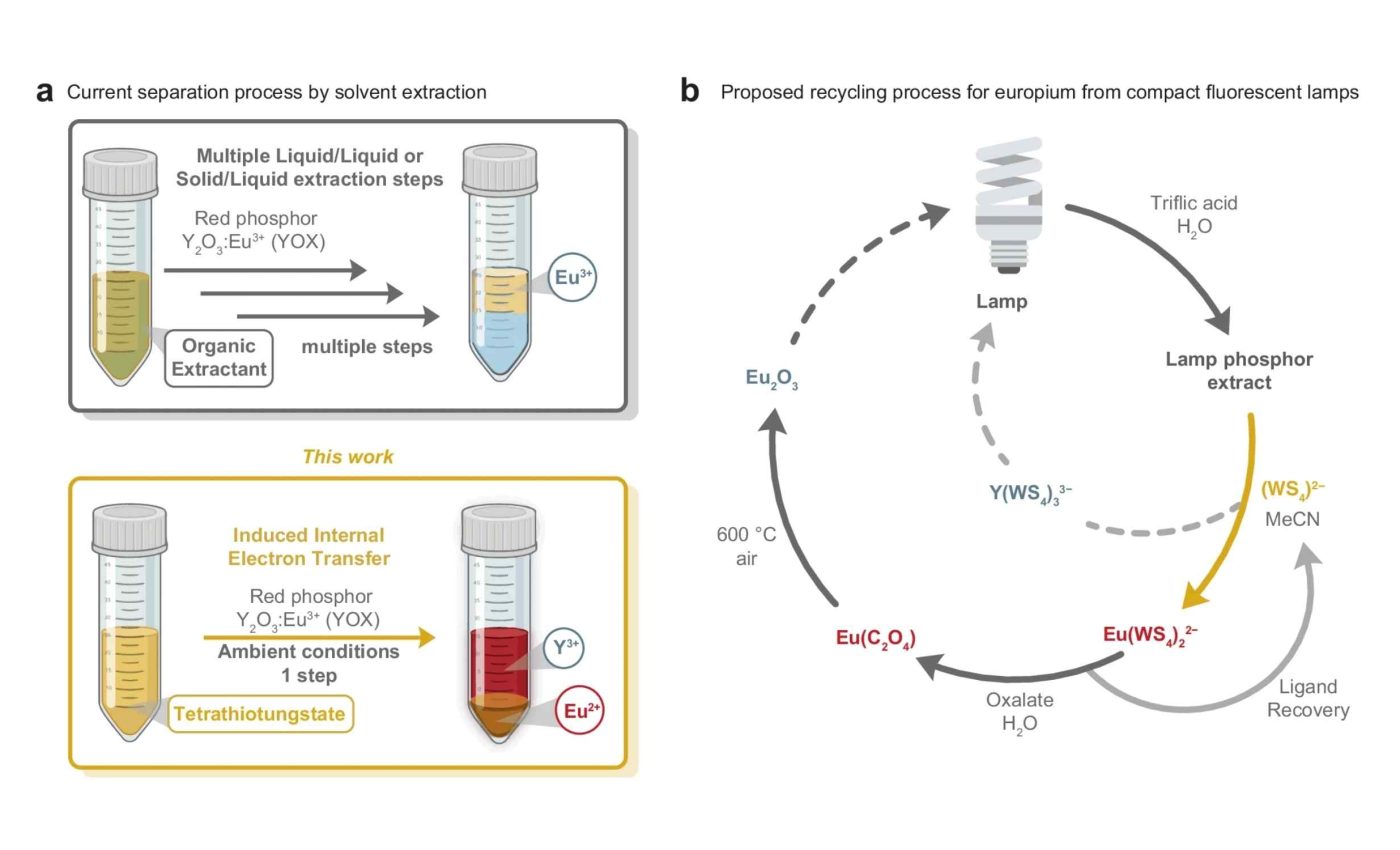 Quick and easy way to extract valuable materials from old tech devices